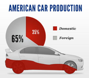 U.S. auto will continue to struggle