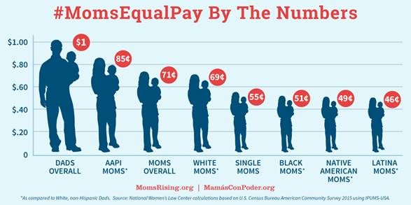 TODAY is Moms “Equal Pay Day”