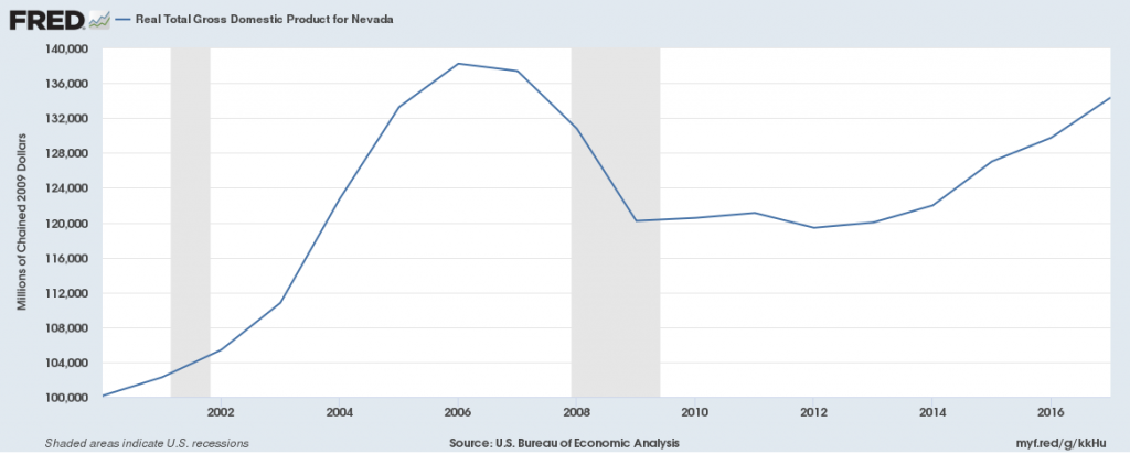 Economic Data For Nevada IAM Union