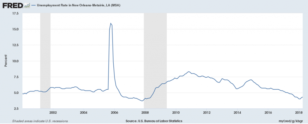 Economic Data for Louisiana - IAMAW