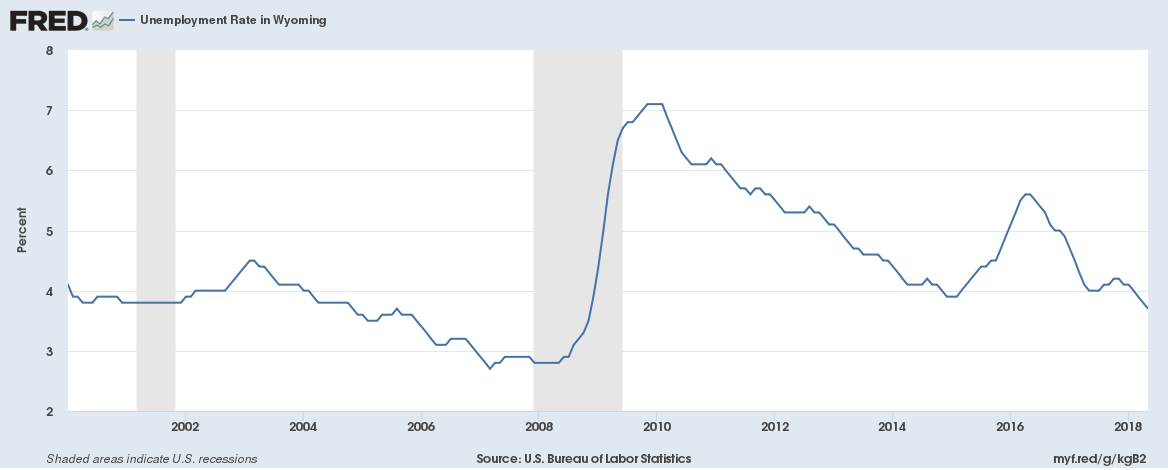 Unemployment WY - IAMAW
