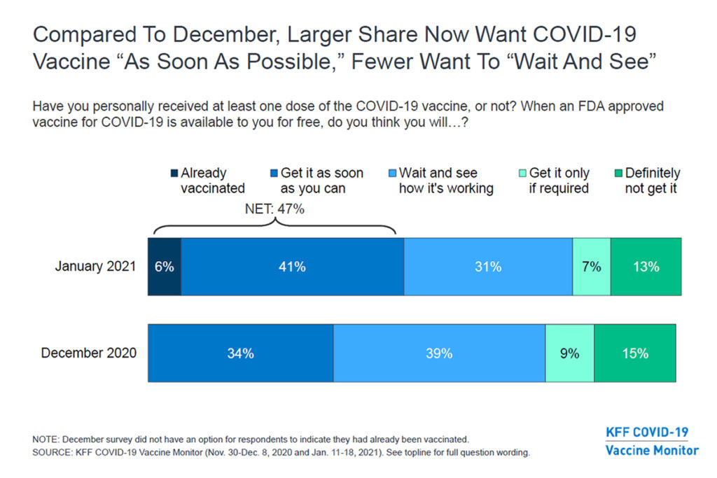 KHN Poll: Nearly Half of American Adults Now Want the Covid Vaccine — ASAP